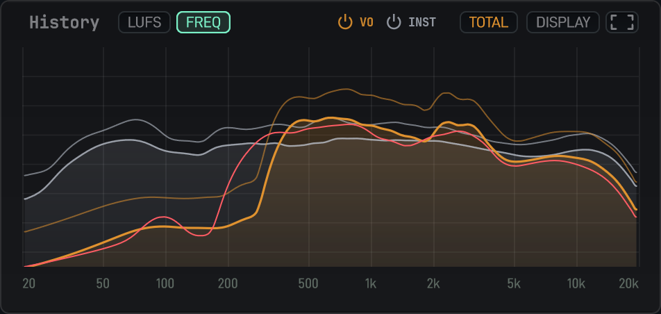 FREQ:VOCAL(オレンジ)とINST(グレー)の周波数特性。赤い細線は全SECTIONの平均